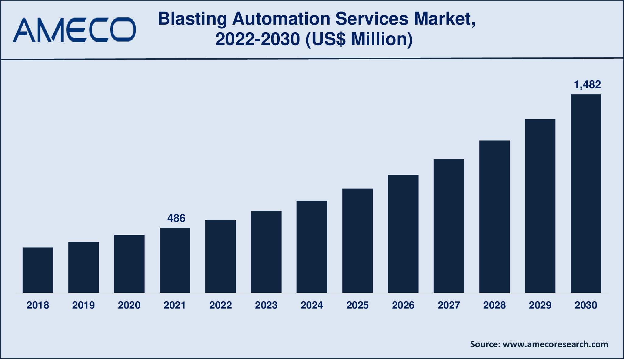 Blasting Automation Services Market Size, Share, Growth, Trends, and Forecast 2022-2030